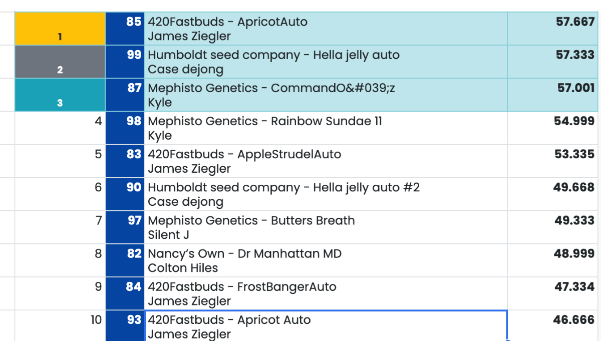 scoring best rosin american autoflower cup 2026
